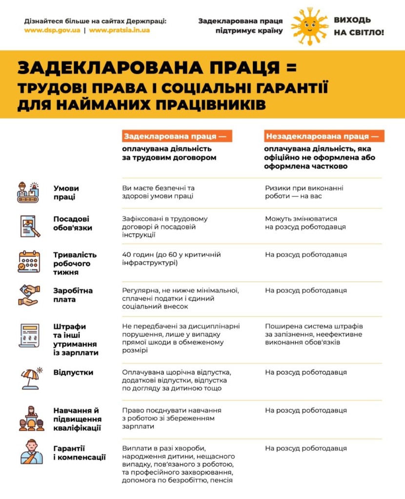 Інформаційний постер із таблицею: ліворуч колонка “Задекларована праця”, праворуч — “Незадекларована праця”; кожен рядок порівнює умови, зарплату, відпустки, гарантії та відповідальність; угорі заголовок “Задекларована праця = трудові права і соціальні гарантії для найманих працівників”; логотипи та посилання на сайти Держпрац