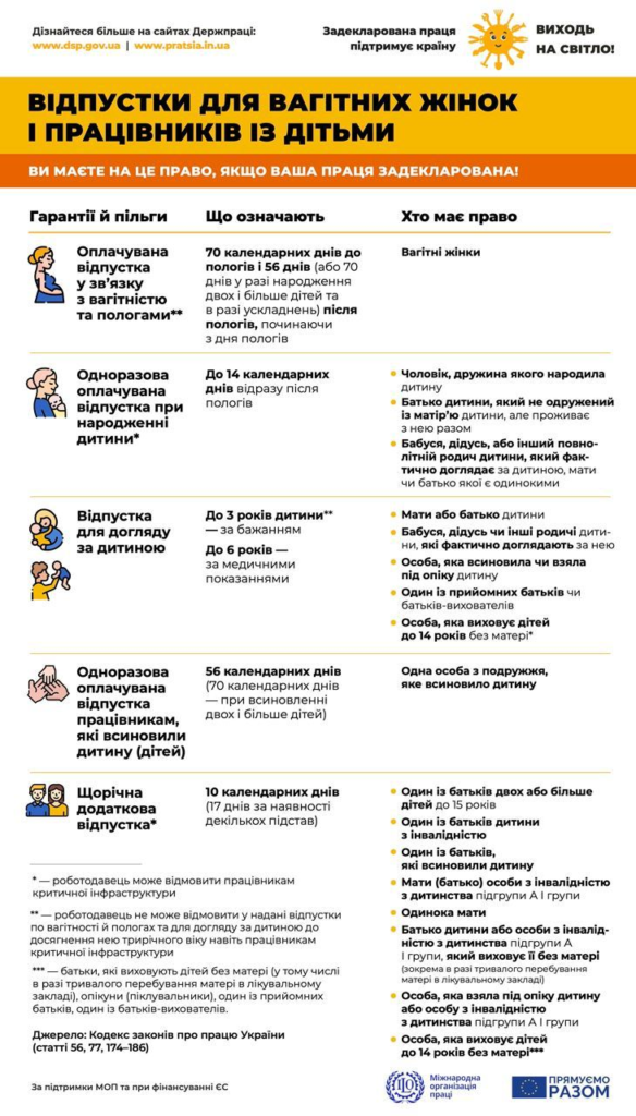Інформаційний постер українською мовою про відпустки для вагітних жінок і працівників із дітьми; зелений фон із жовтими та білими елементами; таблиця з трьома колонками — “Гарантії й пільги”, “Що означають”, “Хто має право”; ілюстрації людей різних сімейних ролей; текст про оплачувані та неоплачувані відпустки, права та гарантії задекларованих працівників