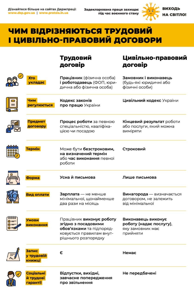 Інфографіка українською мовою: таблиця з порівнянням трудового договору та цивільно‑правового договору; жовті та білі блоки з іконками; ліворуч характеристики трудового договору (зарплата, соціальні гарантії, запис у трудовій книжці), праворуч — цивільно‑правового (винагорода, результат роботи, відсутність гарантій).