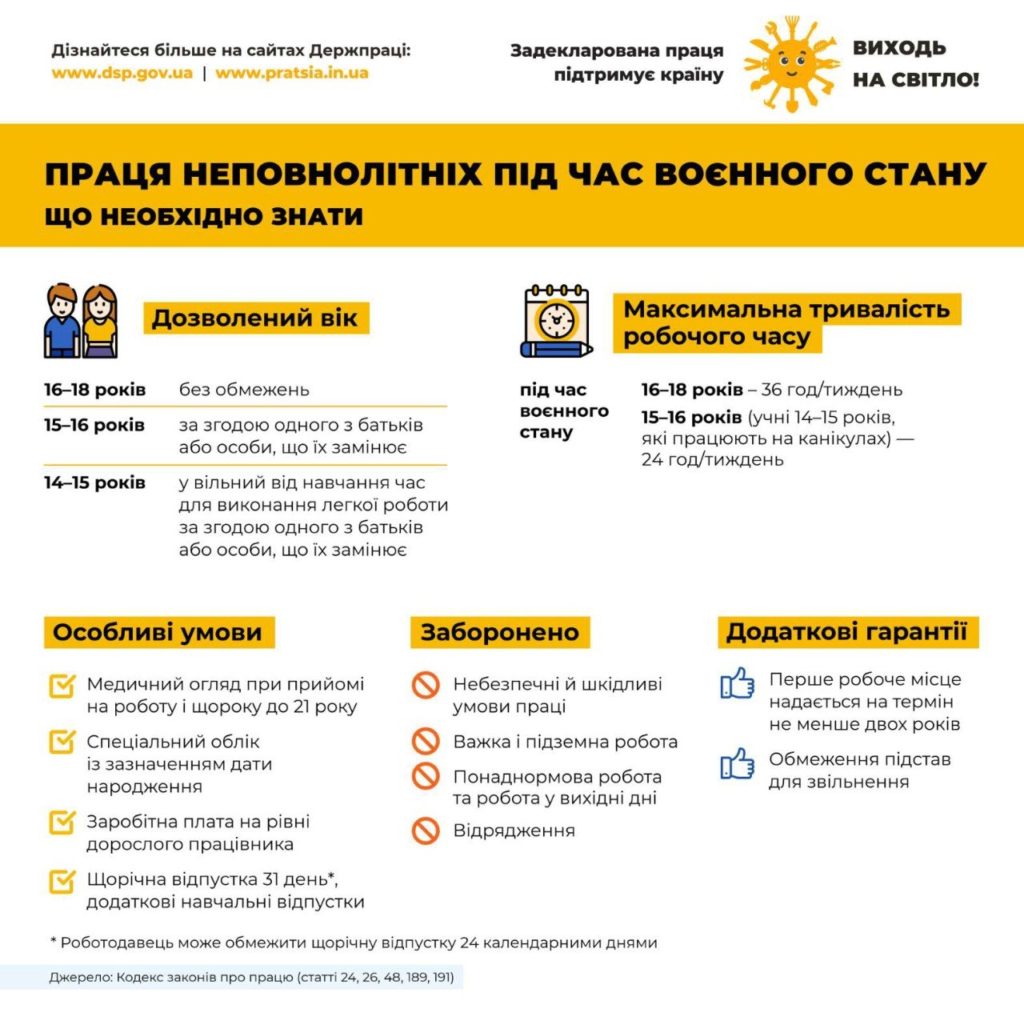 Інформаційний постер українською мовою: заголовок “Праця неповнолітніх під час воєнного стану. Що необхідно знати”; кольорові блоки з іконками; перелік дозволеного віку для роботи (14–18 років із різними умовами), максимальна тривалість робочого часу, особливі умови (медогляд, облік, відпустка), заборони (небезпечні умови, понаднормова робота, відрядження) та додаткові гарантії.