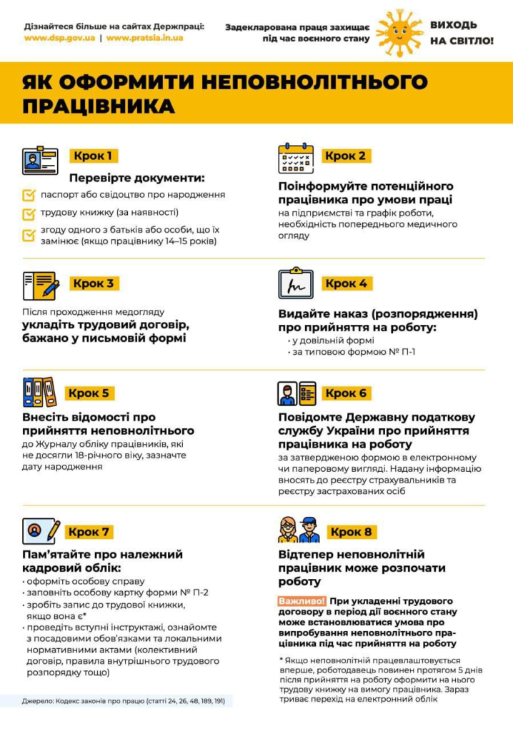 Інформаційний постер українською мовою: заголовок “Як оформити неповнолітнього працівника”; жовті та білі блоки з іконками документів, календарів і людей; перелік восьми кроків — перевірка документів, медогляд, укладення трудового договору, наказ про прийняття, облік у журналі, повідомлення податкової, кадровий облік, початок роботи; у нижній частині зазначено джерело — Кодекс законів про працю України