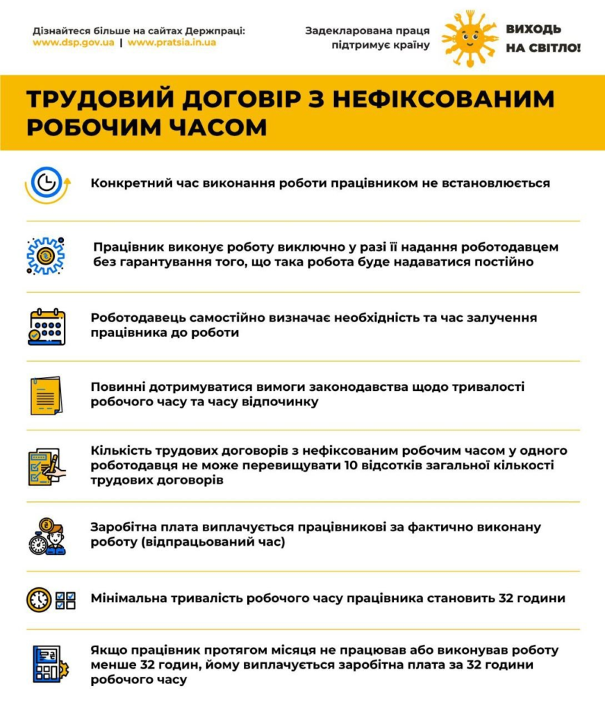 Інформаційний постер українською мовою: заголовок “Трудовий договір з нефіксованим робочим часом”; жовтий верхній блок; нижче перелік умов — робота виконується лише за потреби роботодавця, час не встановлюється, дотримання законодавчих норм, обмеження кількості таких договорів, оплата за фактично виконану роботу, мінімум 32 години на місяць