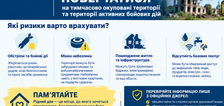 Інформаційний постер українською мовою у синьо‑жовтих кольорах із написом “Не поспішайте повертатися на тимчасово окуповані території та території активних бойових дій”. На тлі — зруйнована будівля з українським прапором. У центрі — блоки з попередженнями про ризики: обстріли, мінну небезпеку, пошкоджене житло, відсутність базових послуг. Унизу — заклик перевіряти інформацію лише з офіційних джерел