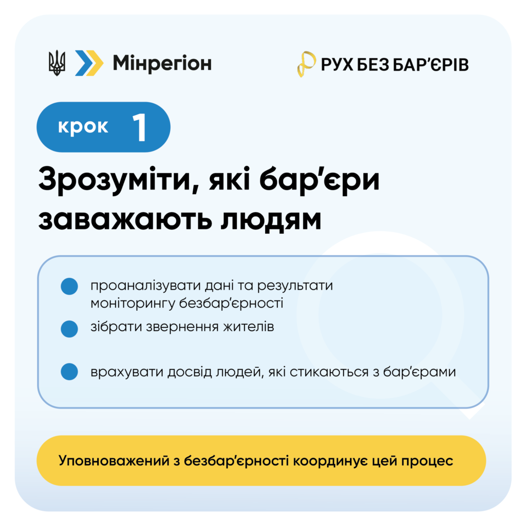 Інформаційний постер українською мовою: угорі логотип Мінрегіону та “Рух без бар’єрів”; центральний напис — “Крок 1. Зрозуміти, які бар’єри заважають людям”; нижче перелік дій — аналіз даних і моніторинг доступності, збір відгуків мешканців, врахування досвіду людей, які стикаються з бар’єрами; унизу зазначено, що процес координує уповноважена особа з питань доступності