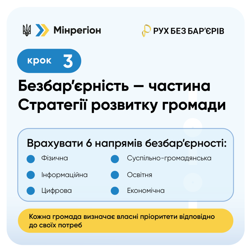 Інформаційний постер українською мовою: угорі логотипи Мінрегіону та “Рух без бар’єрів”; центральний напис — “Крок 3. Безбар’єрність — частина Стратегії розвитку громади”; нижче перелік шести напрямів — фізична, інформаційна, цифрова, суспільно‑громадянська, освітня, економічна; унизу жовтий блок із текстом — “Кожна громада визначає власні пріоритети відповідно до своїх потреб”.