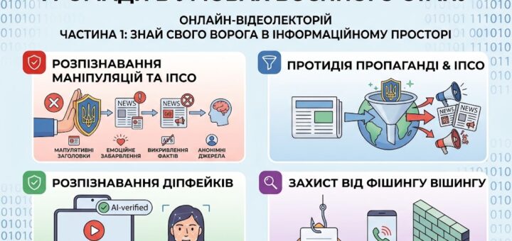 Інфографіка першої частини відеолекторію на тему «Інформаційна гігієна та безпека громади в умовах воєнного стану». Зображено чотири блоки: розпізнавання маніпуляцій та ІПСО, протидія пропаганді, розпізнавання діпфейків і захист від фішингу та вішингу.