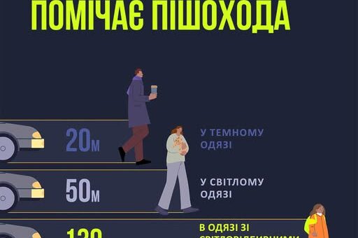 Інформаційний плакат Міністерства охорони здоров’я України про видимість пішоходів залежно від одягу