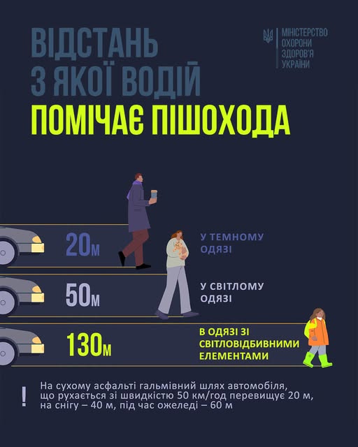 Інформаційний плакат Міністерства охорони здоров’я України про видимість пішоходів залежно від одягу